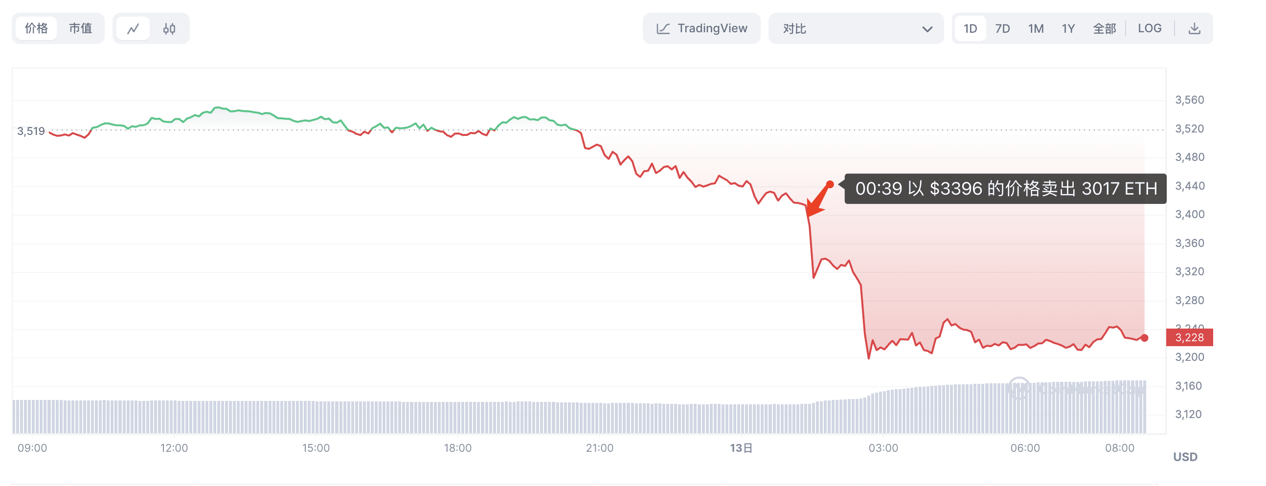 还记得这个全仓频繁波段ETH 的哥吗？ 他上次在3/24 以$3,371 的价格买入3017 ETH 后，没有继| 余烬Ember على  Binance Square