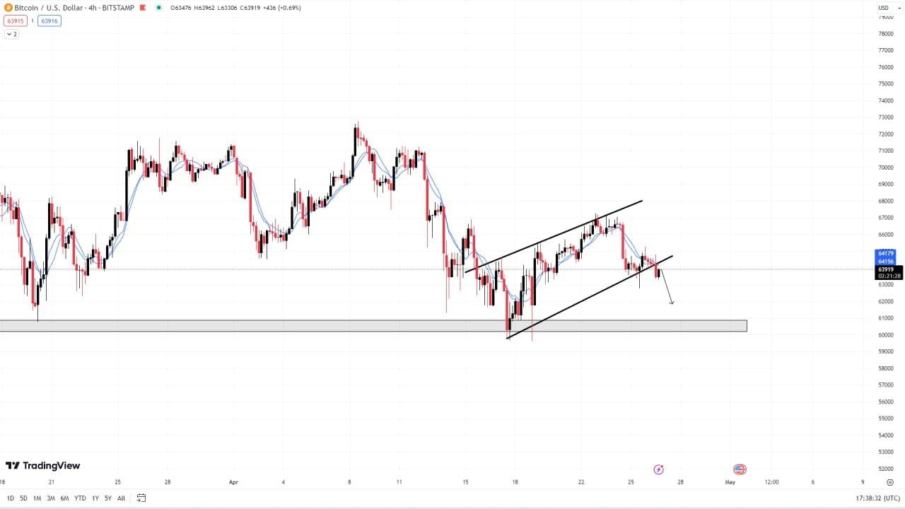 BTC/USDT UPDATE: #BTC is now trading around 63.9k. | Bulldoze Cryptos on  Binance Square