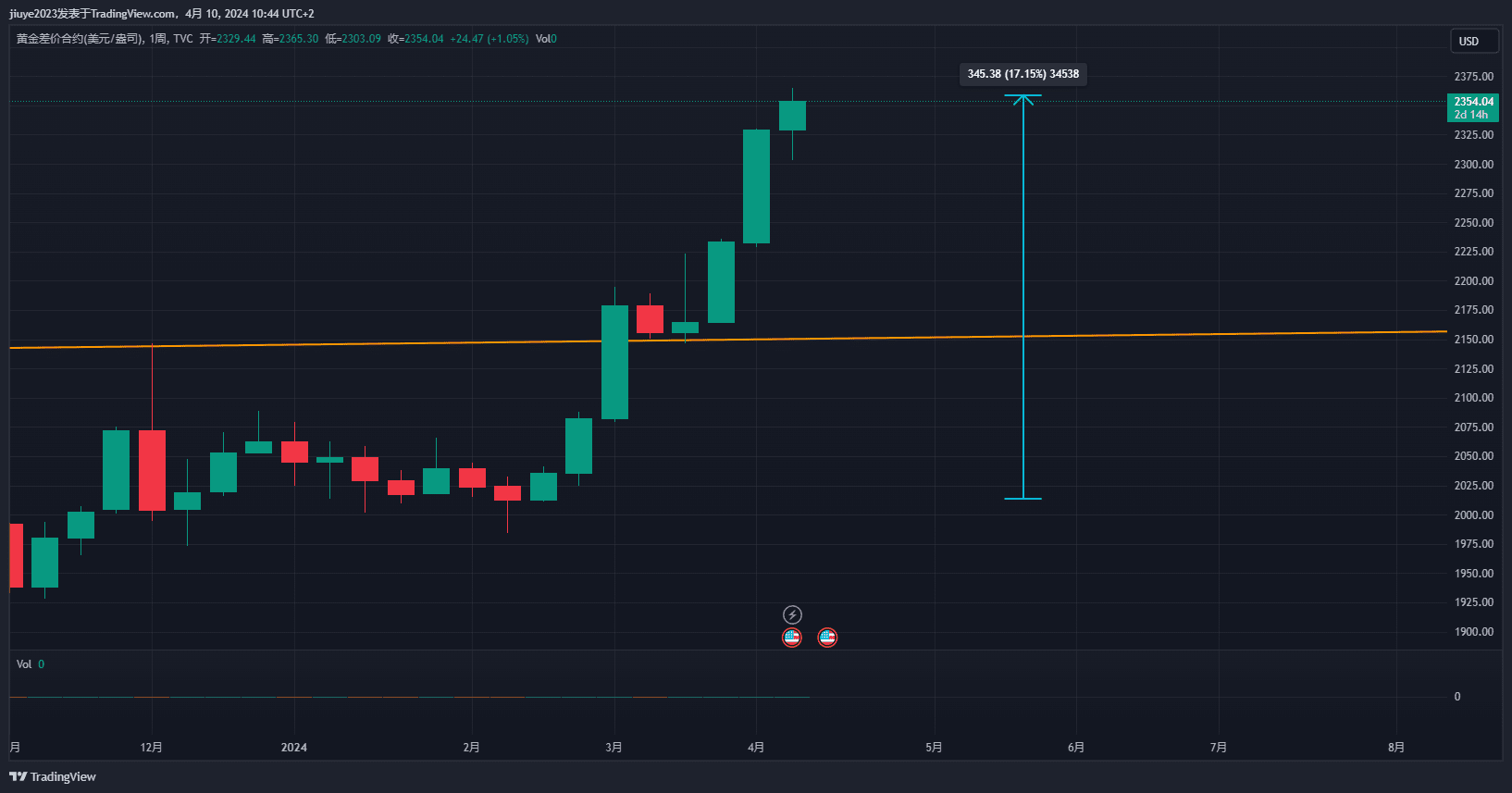 黄金2个月从2000逼近2400，数字黄金从50K到70K。 美国劳工统计局将于北京时间周三20:30公布备受关注的C | 九烨加密论على  Binance Square