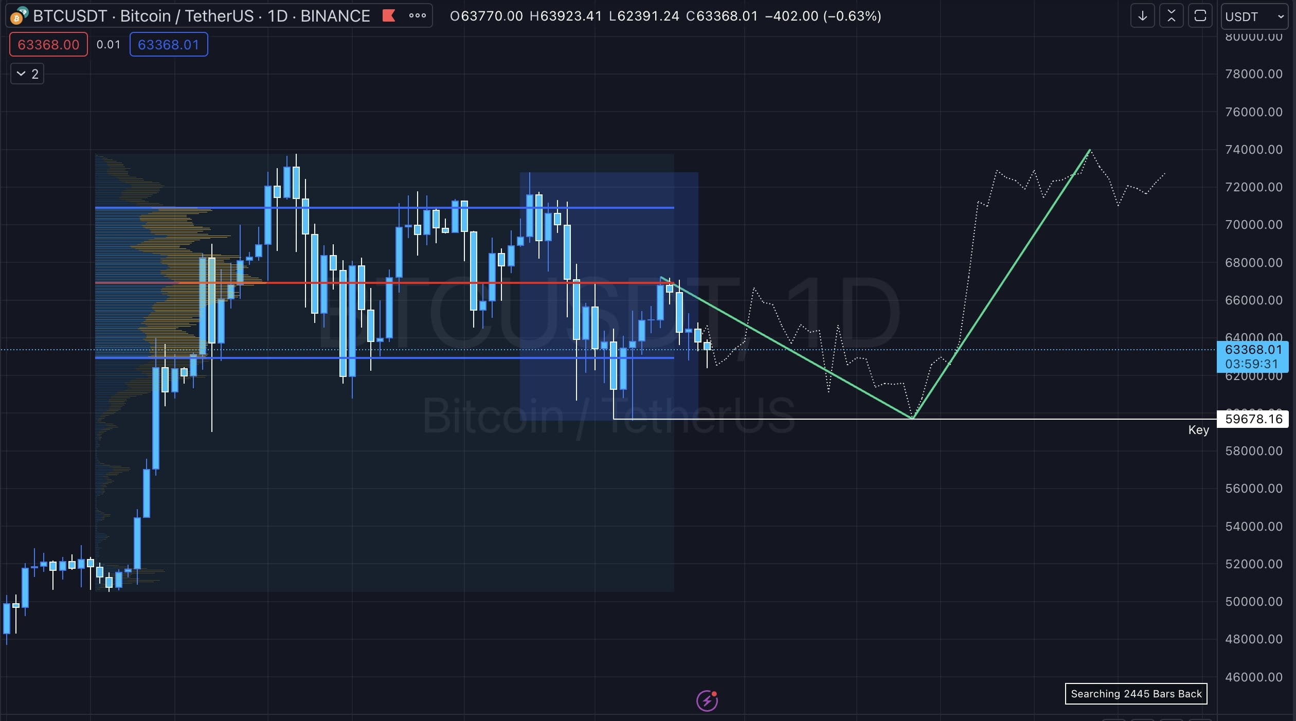 Pattern Change Chat Btc Predicting $BTC price by analyzing similar chart patterns | Sato Trades ...