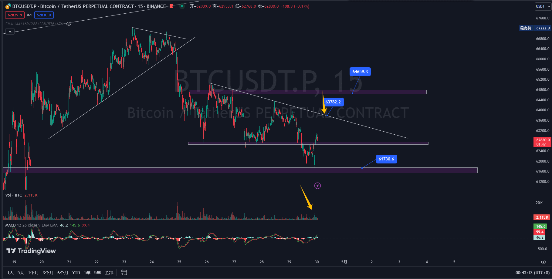 4/30 $BTC [Market Analysis]: Bitcoin fell for a day, and | 涵宇ss on ...