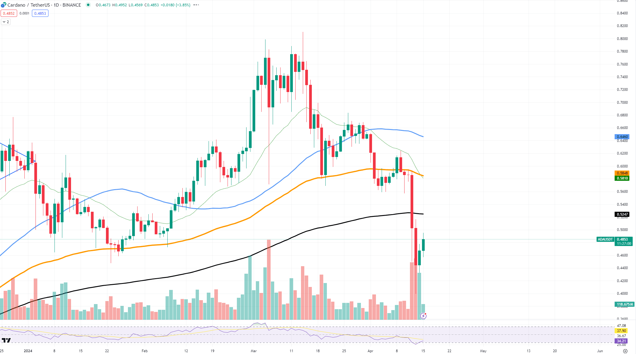 Ethereum (ETH) obtiene $ 3,000, la dramática caída de Cardano (ADA) es  irrelevante, Will Shiba Inu (SHI... | U.today en Binance Square