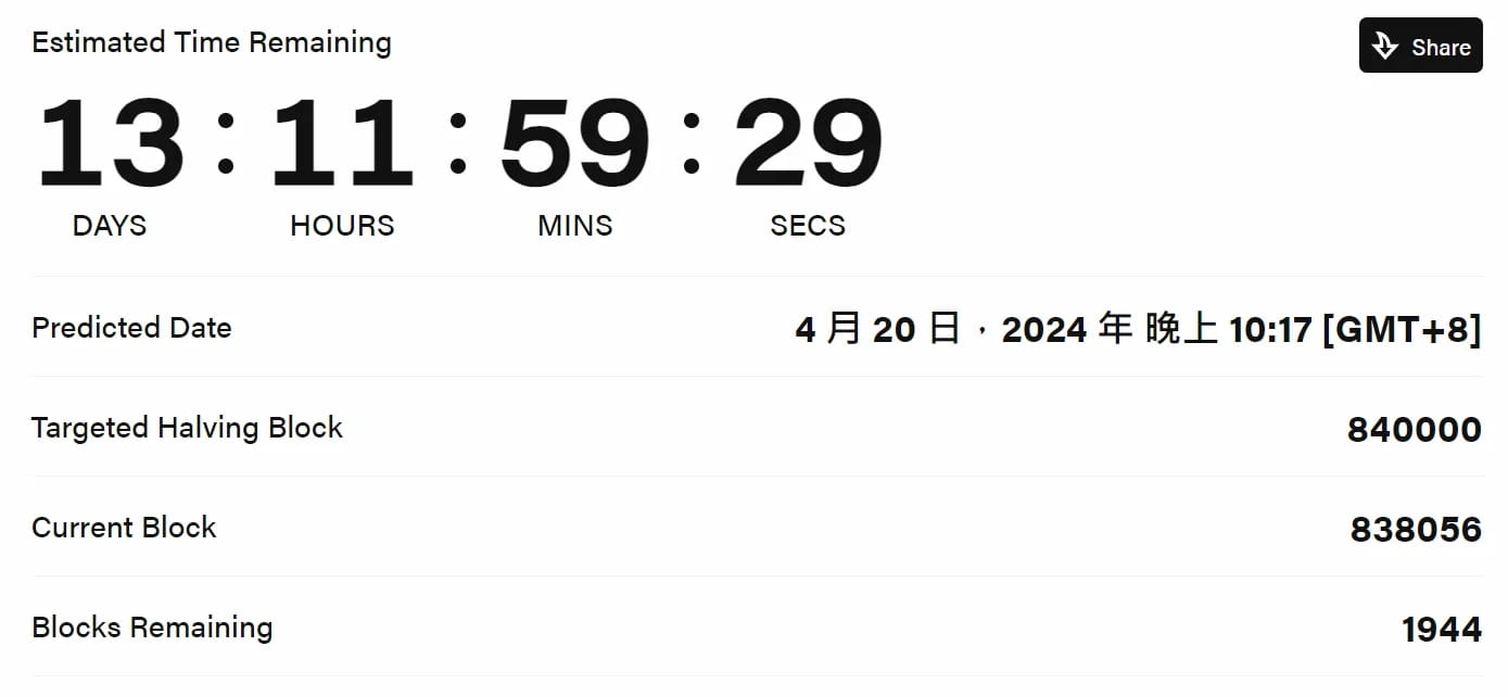 根据比特币减半倒计时页面的数据显示，当前比特币区块高度为838056。距离第四次减半仅剩不到2,000个区块，相当于不到|