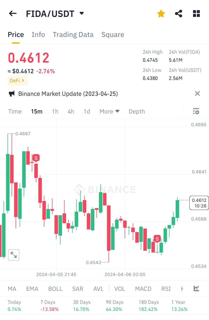 $FIDA you sell they fly it 🥹 | anoon on Binance Square