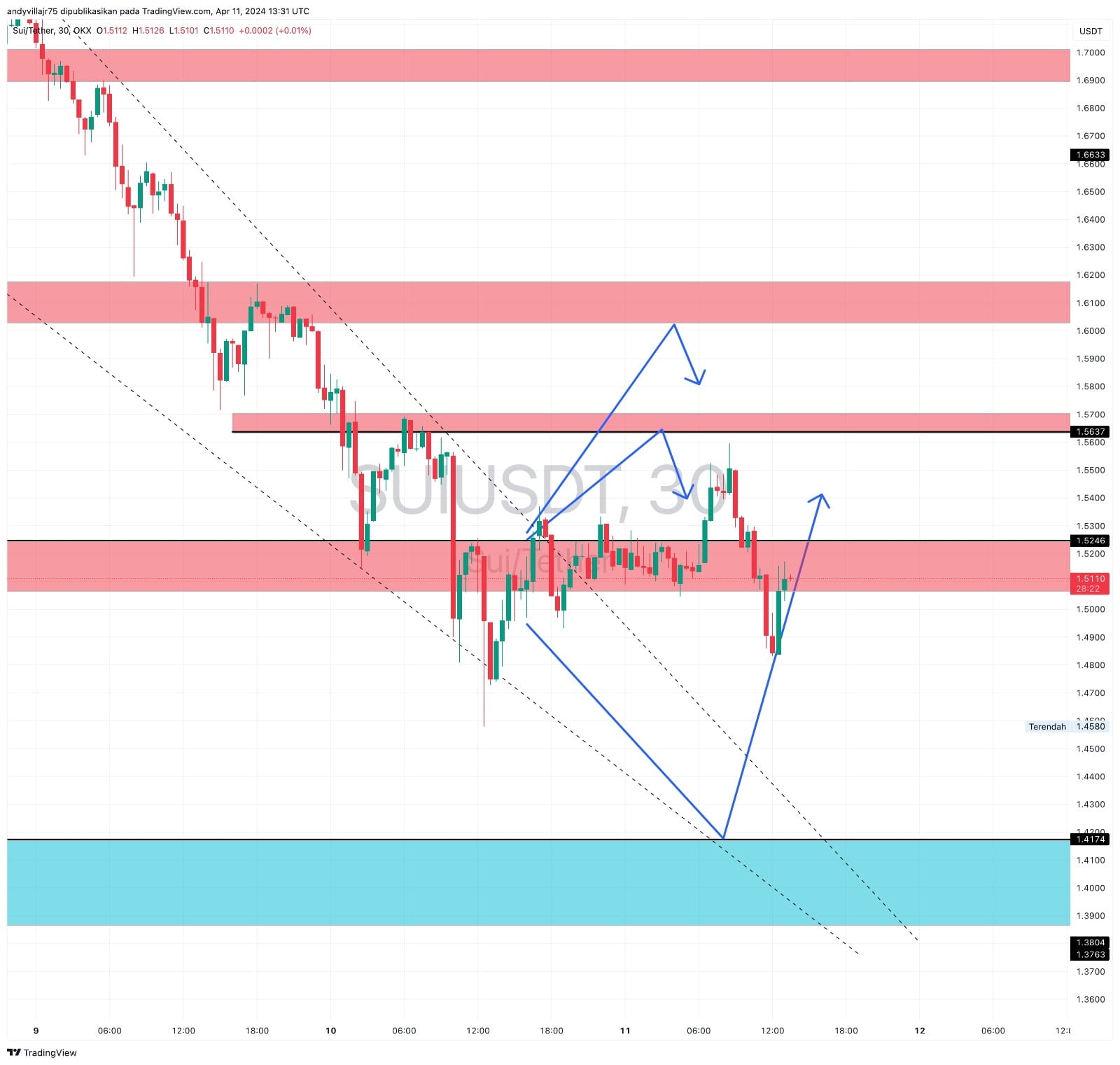 banyak sinyal untuk malam ini, ambil posisi LONG untuk SUI/U - SIGNAL DAILY发布于币安广场