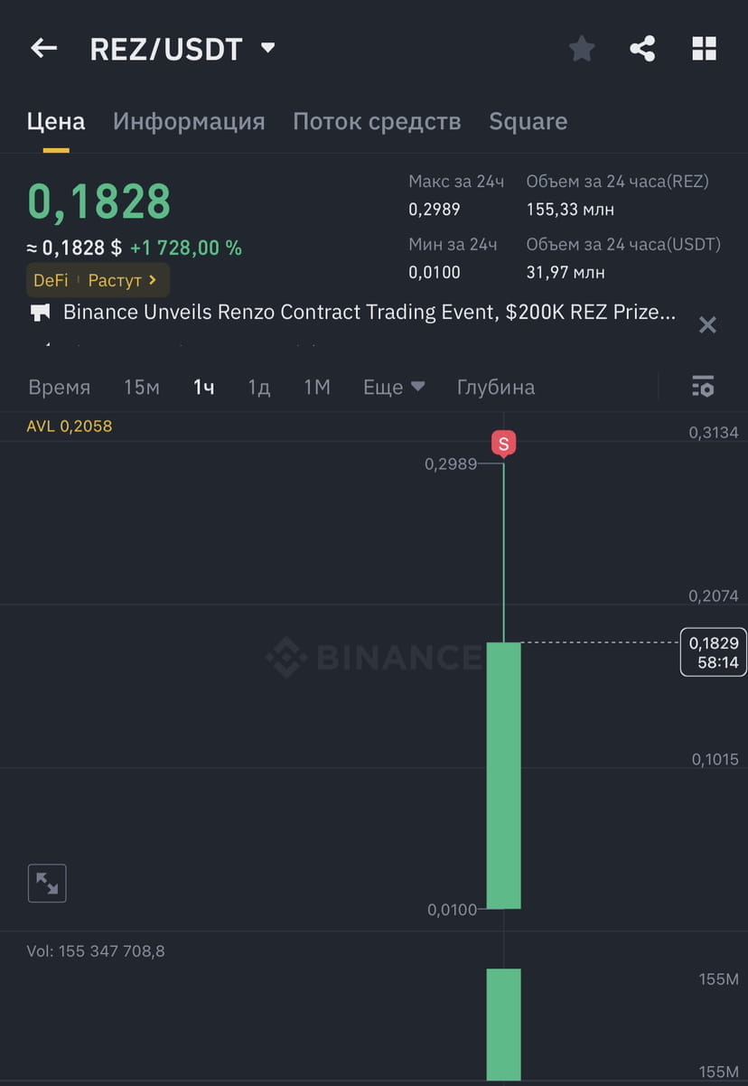 Should You Wait or Sell Your $REZ Coin ✋️ The recent debut | Mastering  Crypto on Binance Square