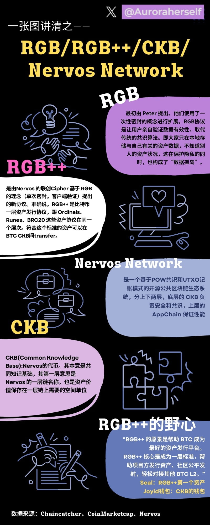 ckb #btc One picture clarifies the relationship between | 汪汪月 on Binance  Square