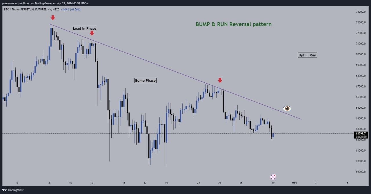 $BTC 🚨 Bump & Run Reversal pattern 🚨 BIG update for #BTC | CryptoMaxia ...