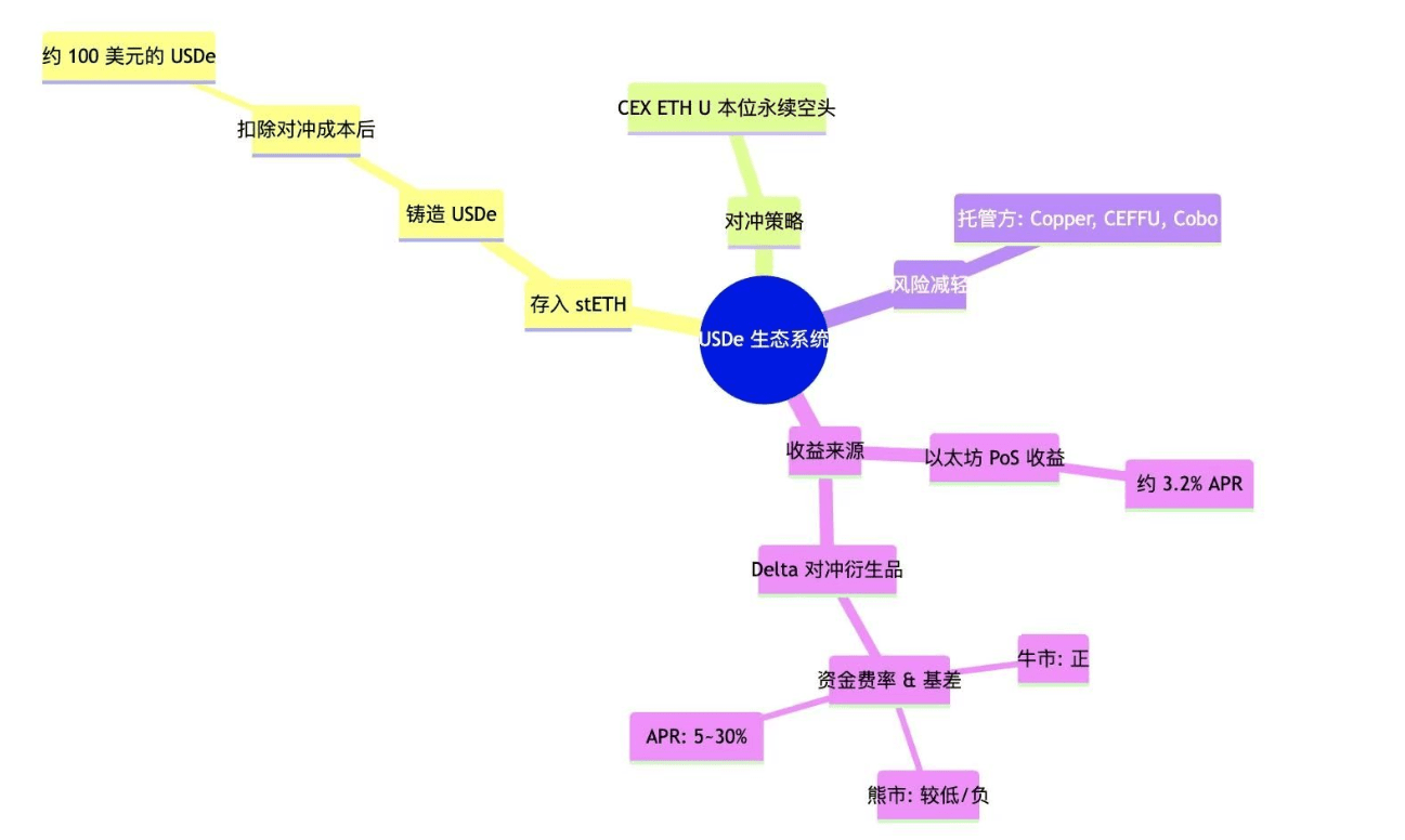 You must know the popular ENA money-making logic! A little | 风哥加密圈 on ...