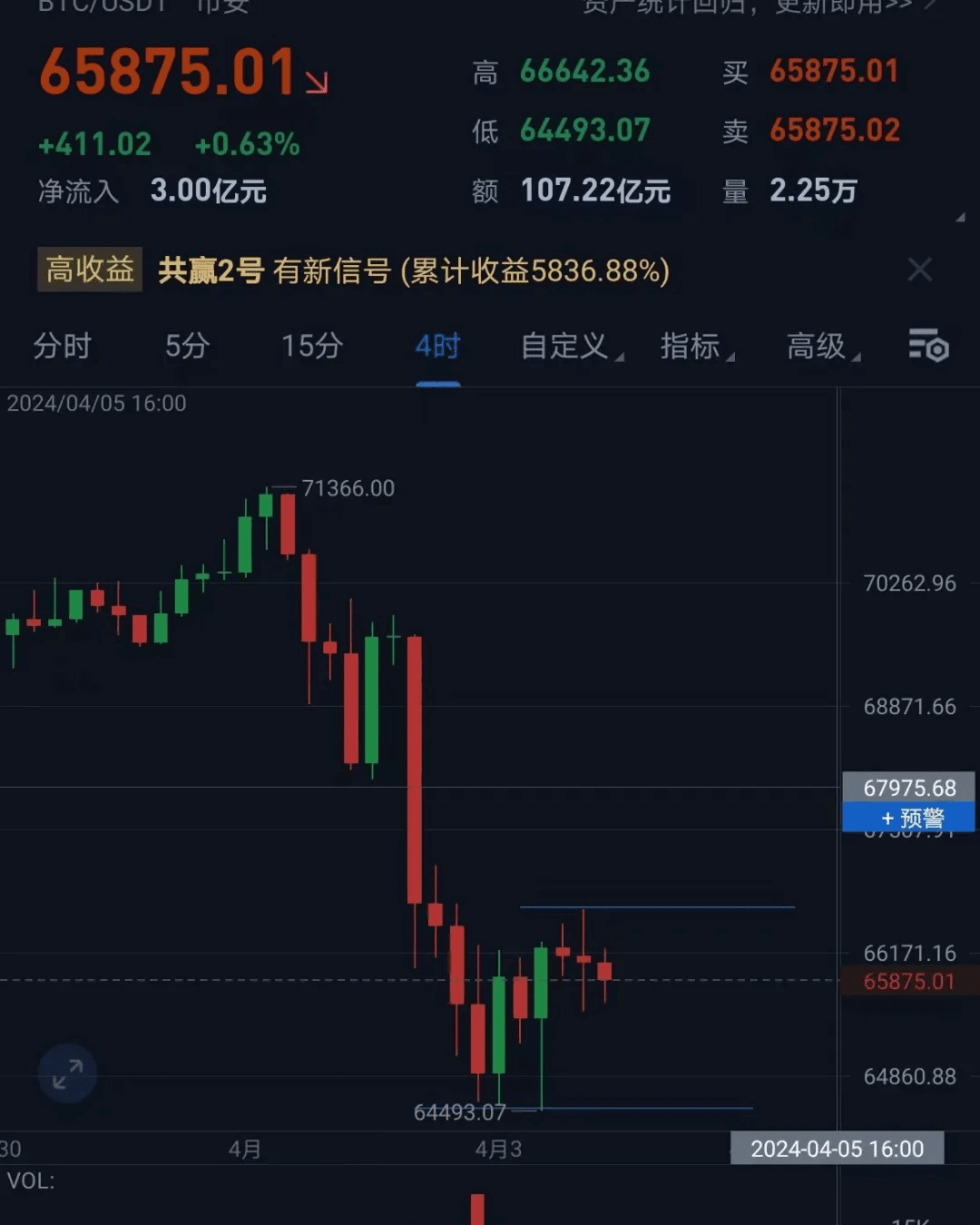 比特币(BTC)止跌了吗？减半前会不会有大跌？ | 咕咕驸马ຢູ່ຟີດຂ່າວຂອງ Binance