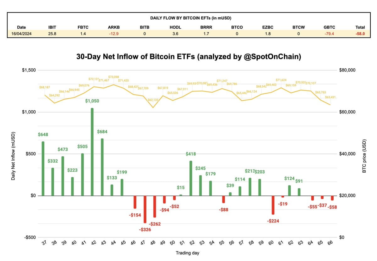 🚨 $BTC #ETF Net Inflow Apr 16, 2024: -$58M! • The net | OnChainData⚡️ on  Binance Square