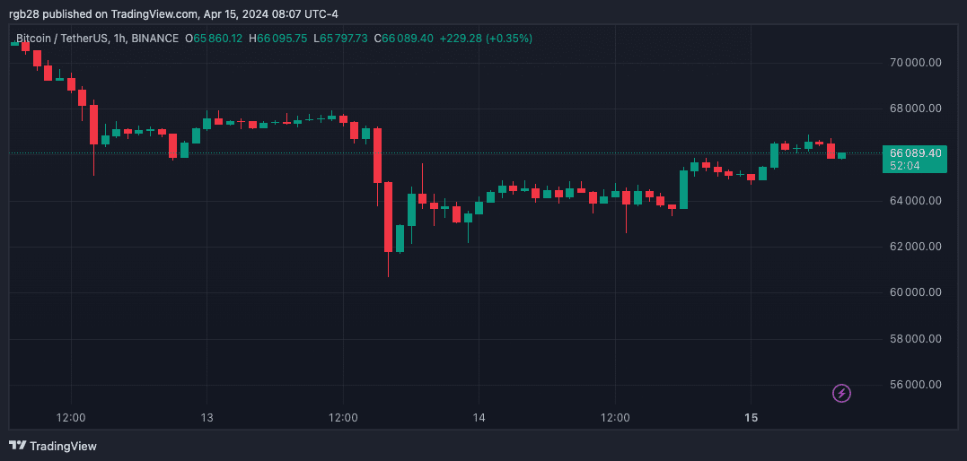 BTC, BTCUSDT, Bitcoin