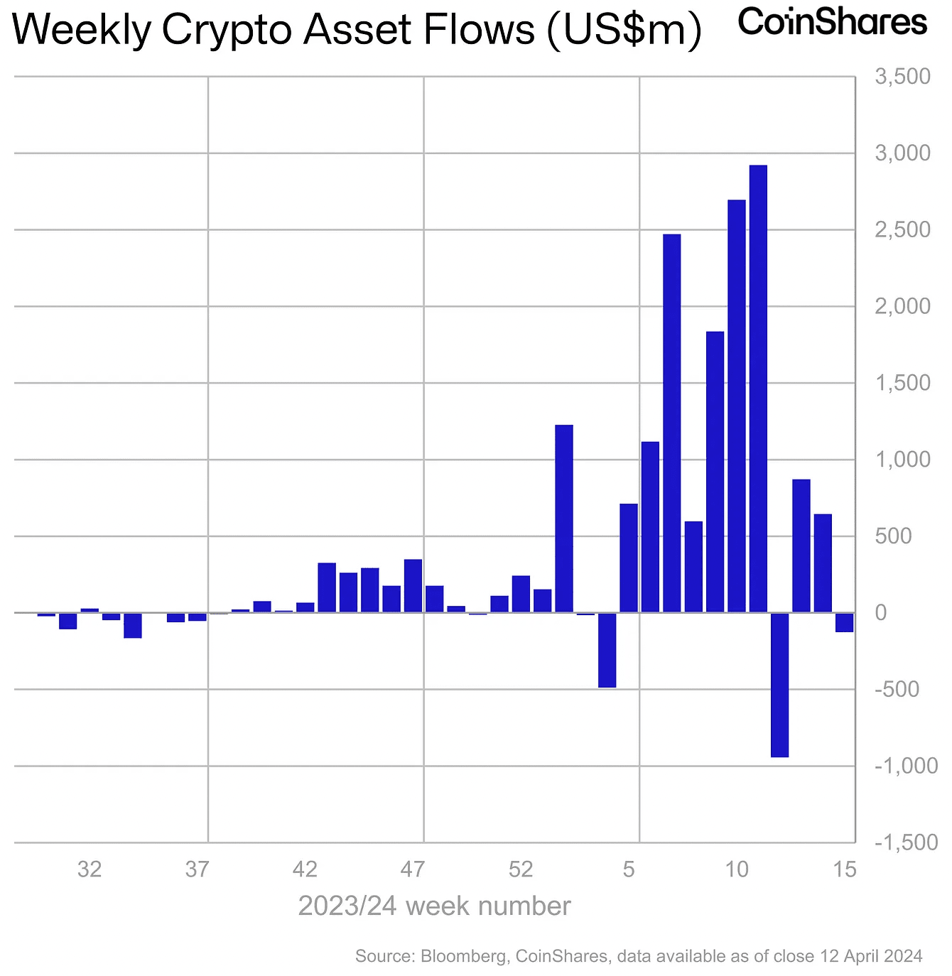 這是什麼意思？加密資產投資產品需求持續疲軟| 幣安廣場上的Bitcoindunyamiz
