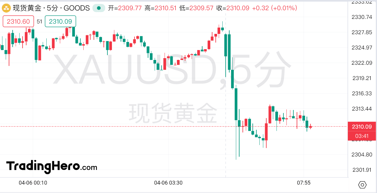 黄金突然大幅回调，很可能只是虚晃一枪| 金十数据APP على Binance Square