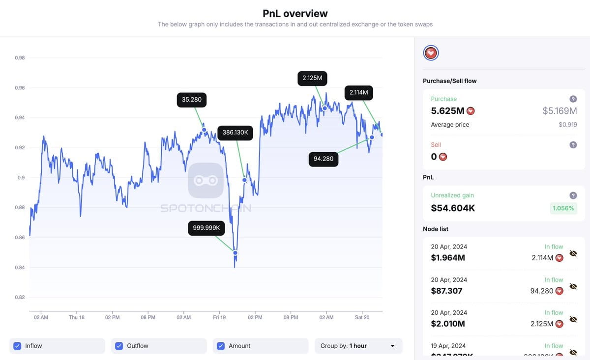 The 4th-largest $AI-holding wallet 0x788 withdrew 5.63M $AI | OnChainData⚡️  on Binance Square