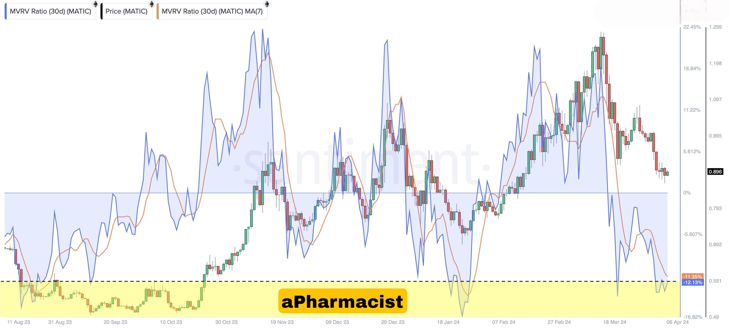 the-30-day-mvrv-shows-matic-is-in-the-buy-zone-historicall-crypto