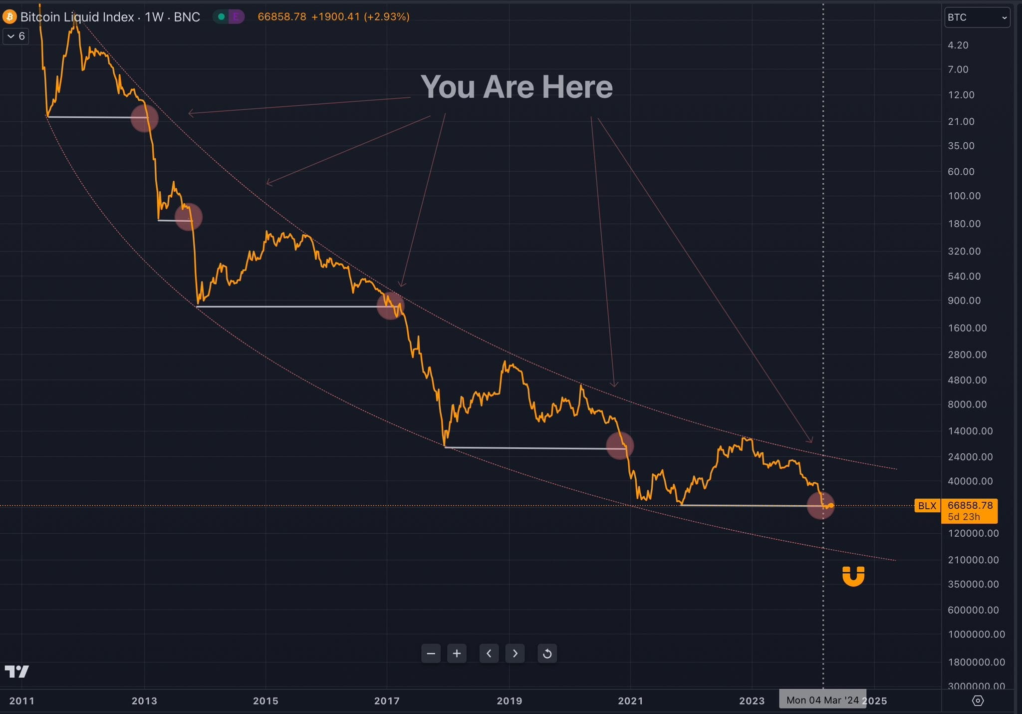 $BTC Inverted: You are here.Gm #Binance #btc #Bitcoin | AtillaSatoshi ...