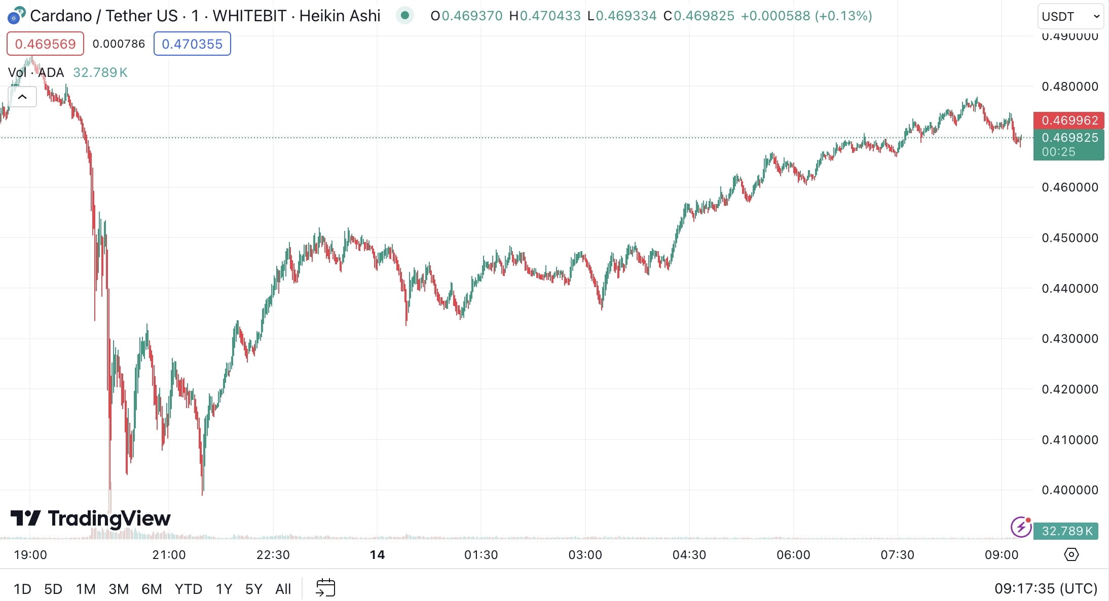 Acording to AMBCrypto Analytics: Cardano – Why Bitcoin | Victor Del Pino on  Binance Square