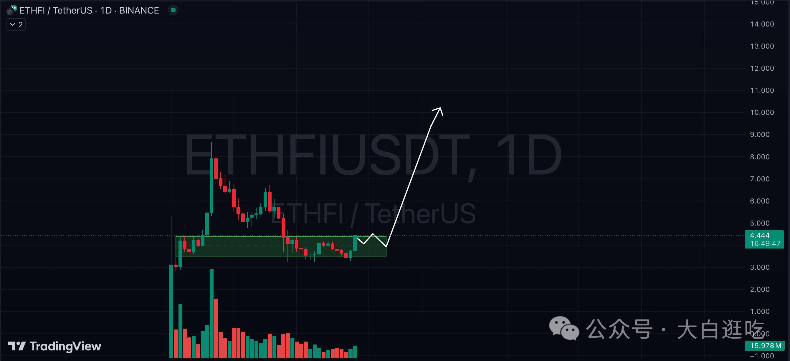 It is expected that $ETHFI can break through the historical high price to  $10 in the short term | 大白逛吃 on Binance Square
