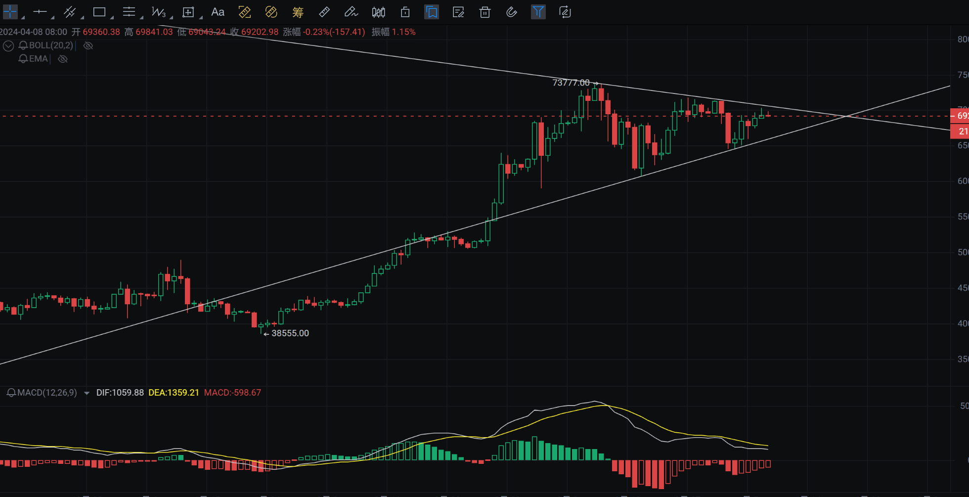BTC 饼子到这个位置压力位又到了这波短期反弹很多币没有跟着饼子反弹这不是好的迹象，还是看震荡为主继续保持好|