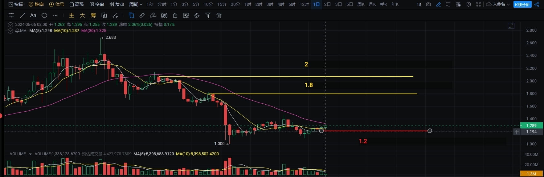 APE APE has now stabilized above the moving average at the | 币圈老狗 on  Binance Square