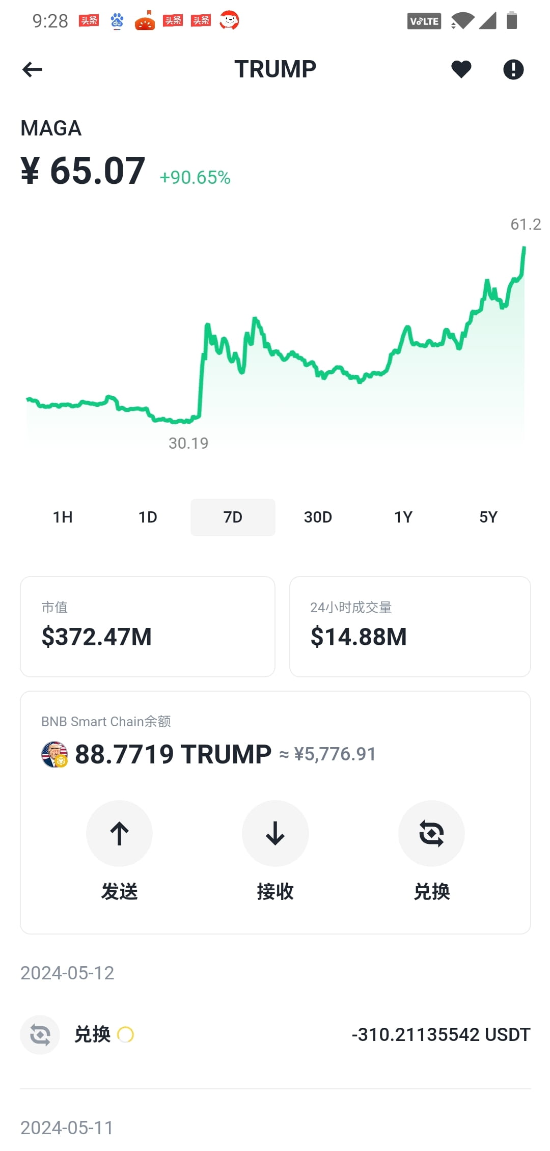 兄弟们，川普币直愣起来了，七天翻一倍，目前市值三亿美金，随着美国大选临近，应该还能持续炒作。 | 我被涨服了发布于币安广场