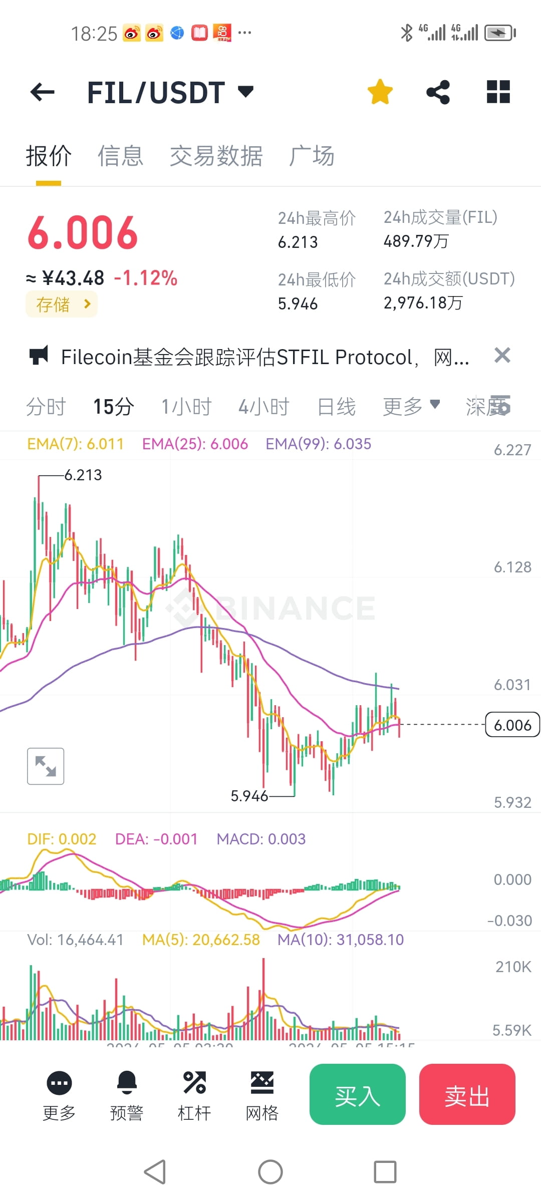 Filecoin,死叉之下，缩量下跌，今日的底部，可能在未来几个小时之内发生。。。不建议做空，因为趋势可能会向上。就看今| 润香每日多空方向分析