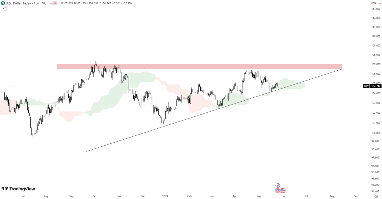 ABD 美元分析| Cagatay94发布于币安广场