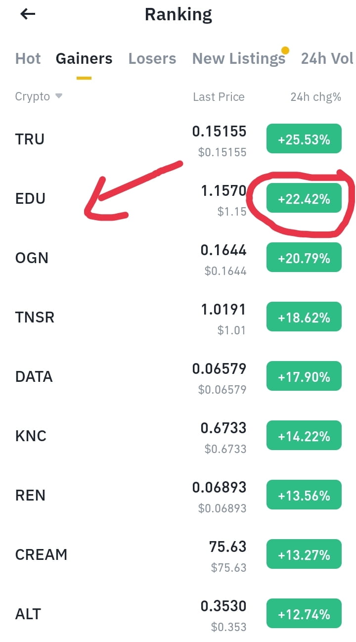 EDU Ranking No.2 on Binance Gainers List after our Free Cal | Al Crypto on  Binance Square