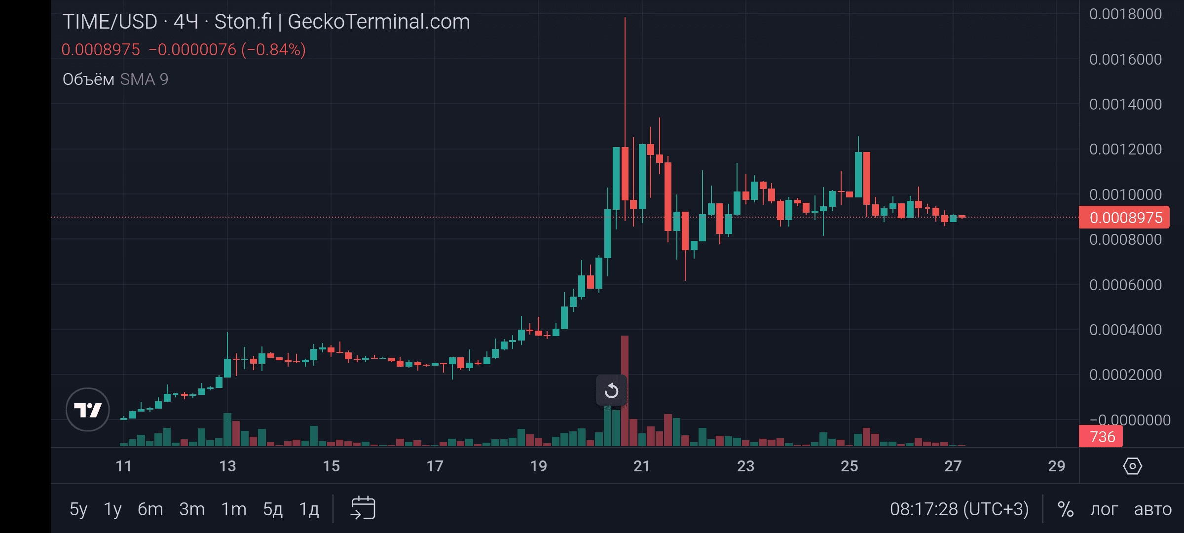 我们的时间值多少钱？$TIME 代币如何成为TON 上最好的项目？ | Hamster-Gangster发布于币安广场
