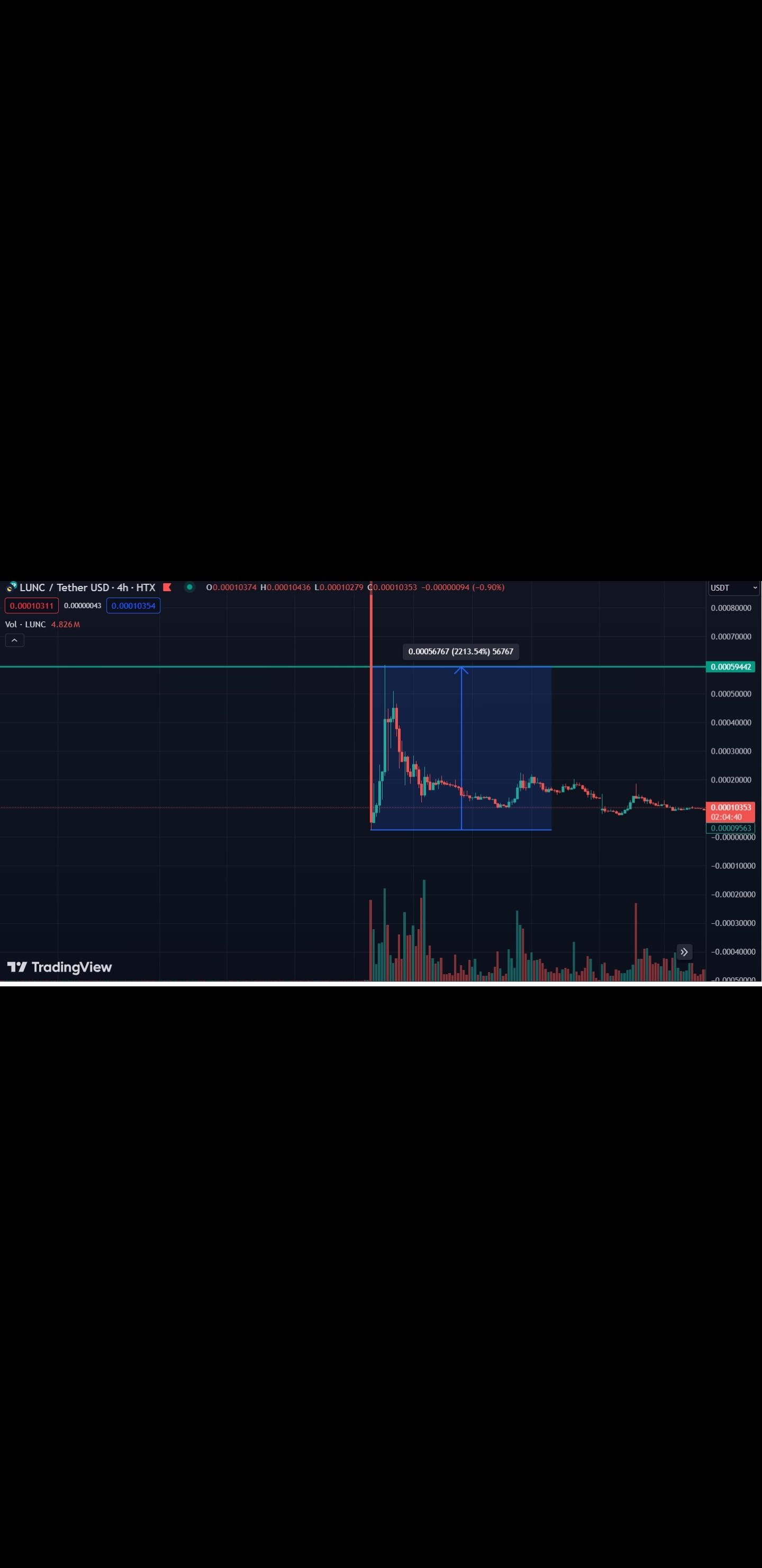 Lunc/USDT 在4 小时看跌图表上上涨22 倍，结束跌势并触及0.00059 美元。随后，它上涨了13 倍| LunCZ发布于币安广场