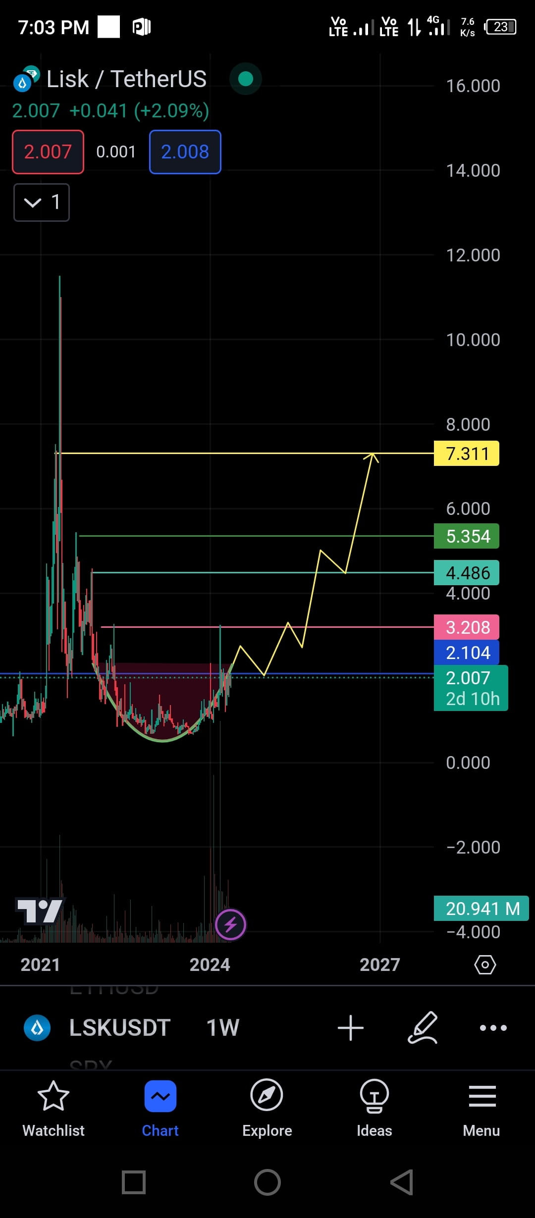 😱LSKUSDT BULLISH UPDATE 💥 #LSK/USDT Trading | Crypto Universe official on  Binance Square