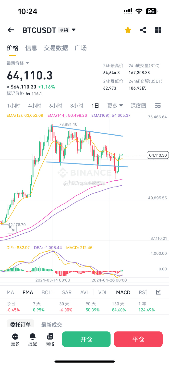 BTC走势分析#BTC BTC5月6日分析： 近期日K线显示价格经历了一段上涨后出现震荡，5月3日至5月6日的连续| JM-老六发布于币安广场