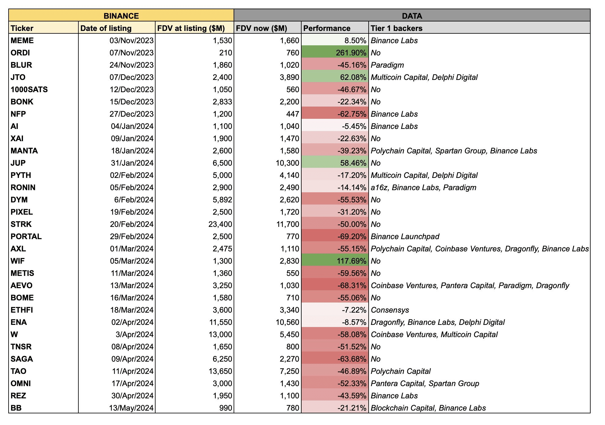 Why do retail investors no longer buy VC coins? Of all the newly listed  tokens on Binance in the past 6 months, more than 80% of them have fallen  in price since