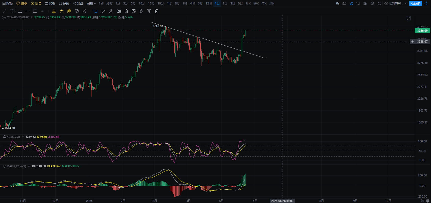 If you place a long order at this point, you will be on the | 大大大阿成哦qaq ...