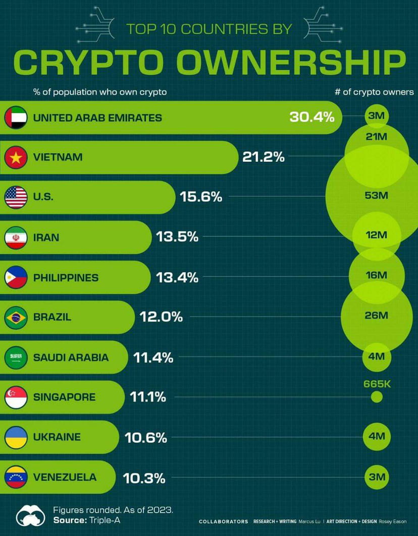 The UAE and Saudi Arabia are among the top ten countries in | cryptoSFTT on  Binance Square