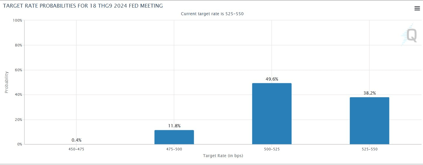 🔥Summary of statements from FED officials in the past week, | Emily Vuong  on Binance Square