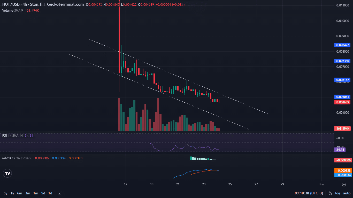 Notcoin Price Plunges 9% As Investors Flock To This Green AI Crypto For  Potential 10X Gains | InsideBitcoins на Binance Square