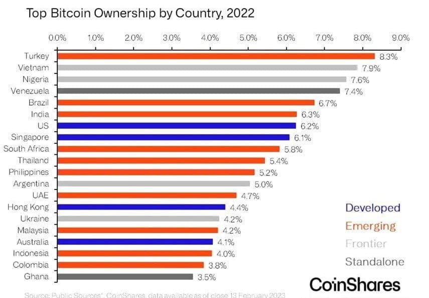 💰 Bitcoin adoption is growing worldwide. According to | Crypto with ...
