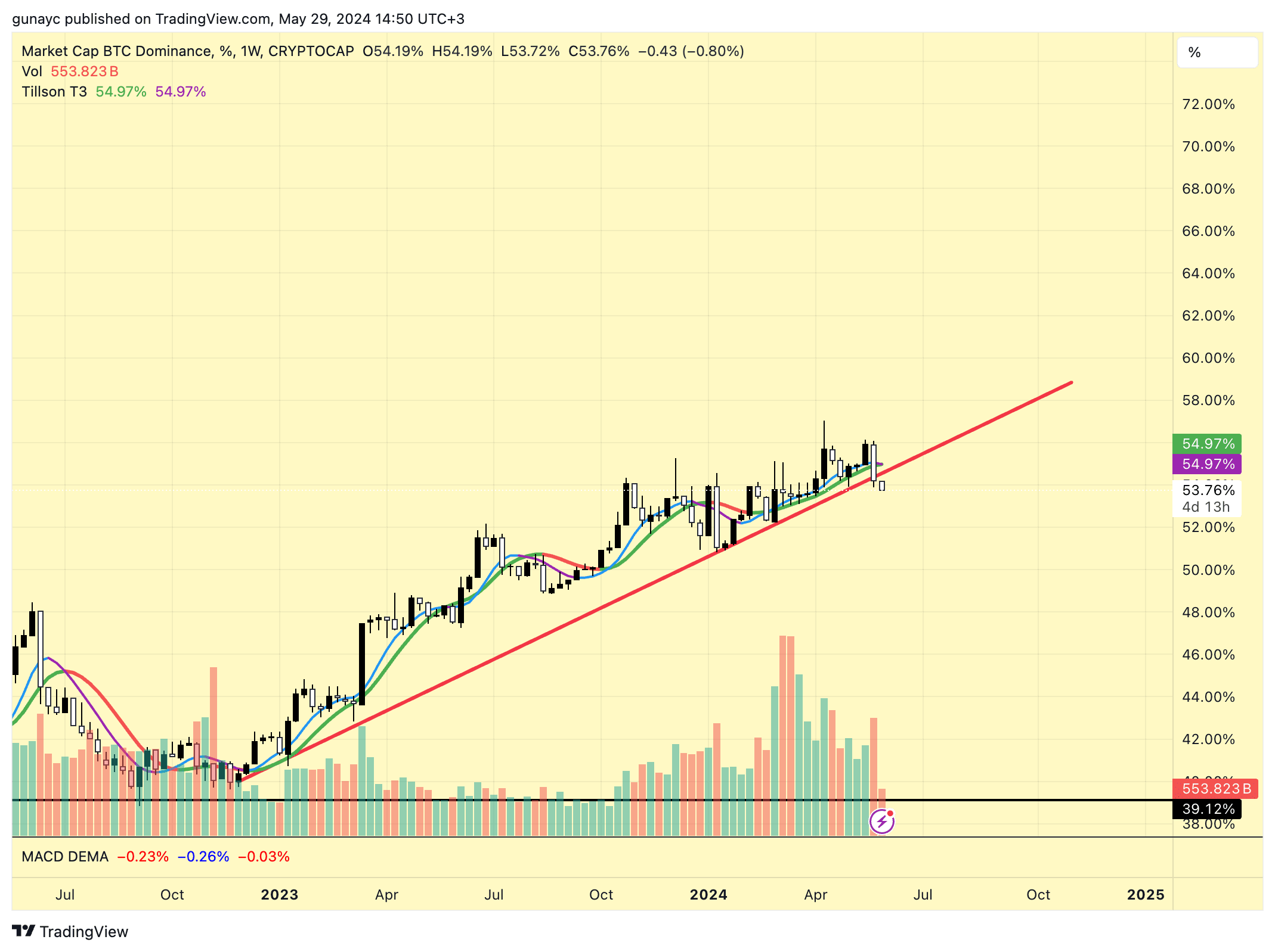 Was bedeutet der Rückgang der Bitcoin-Dominanz für Altcoins? |  Bitcoindunyamiz auf Binance Square