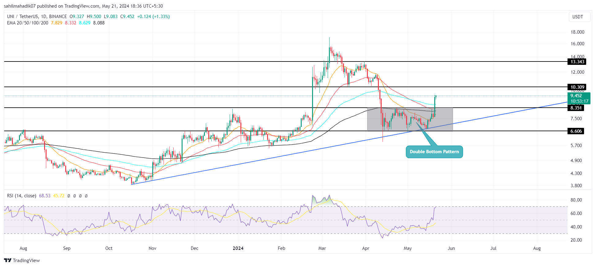 Uniswap价格分析暗示涨幅将超过10美元，买家突破6周盘整| 老雅痞发布于币安广场