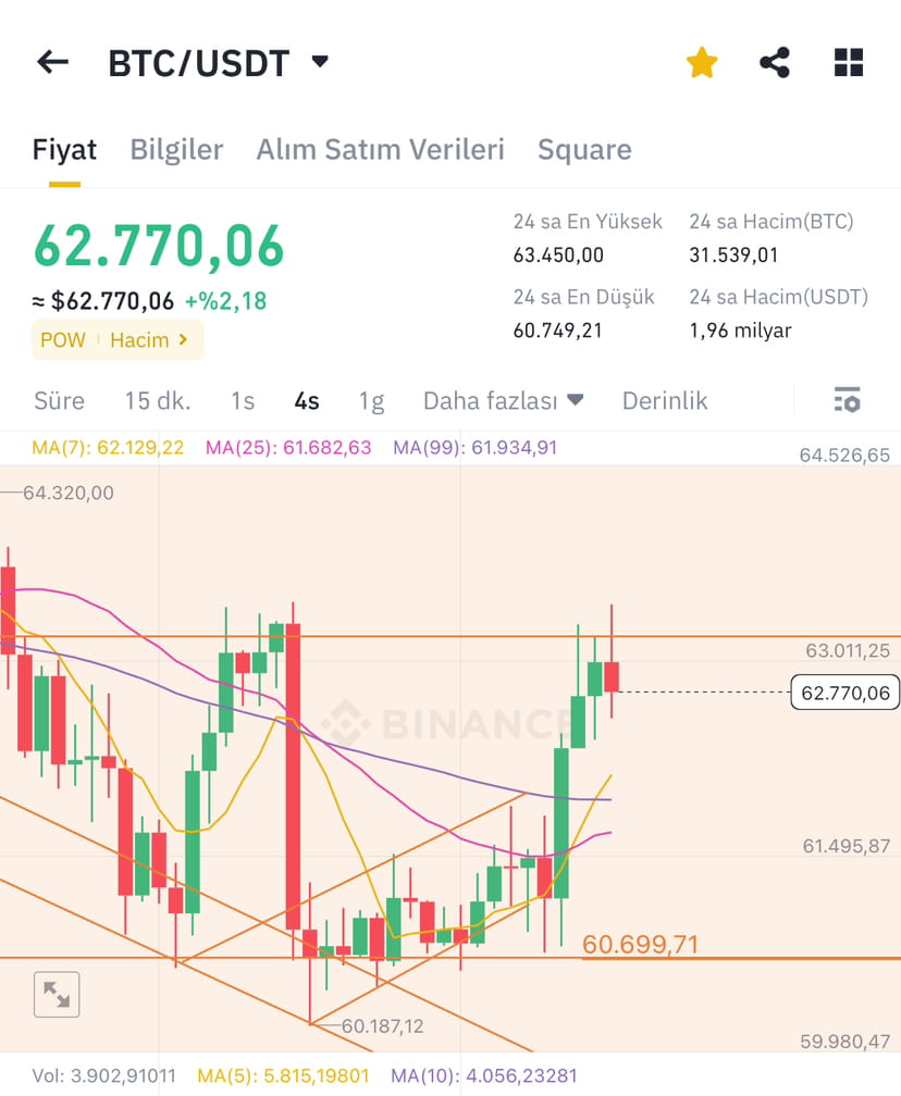 $BTC If Bitcoin can recover the next 4-hour candle close and ...