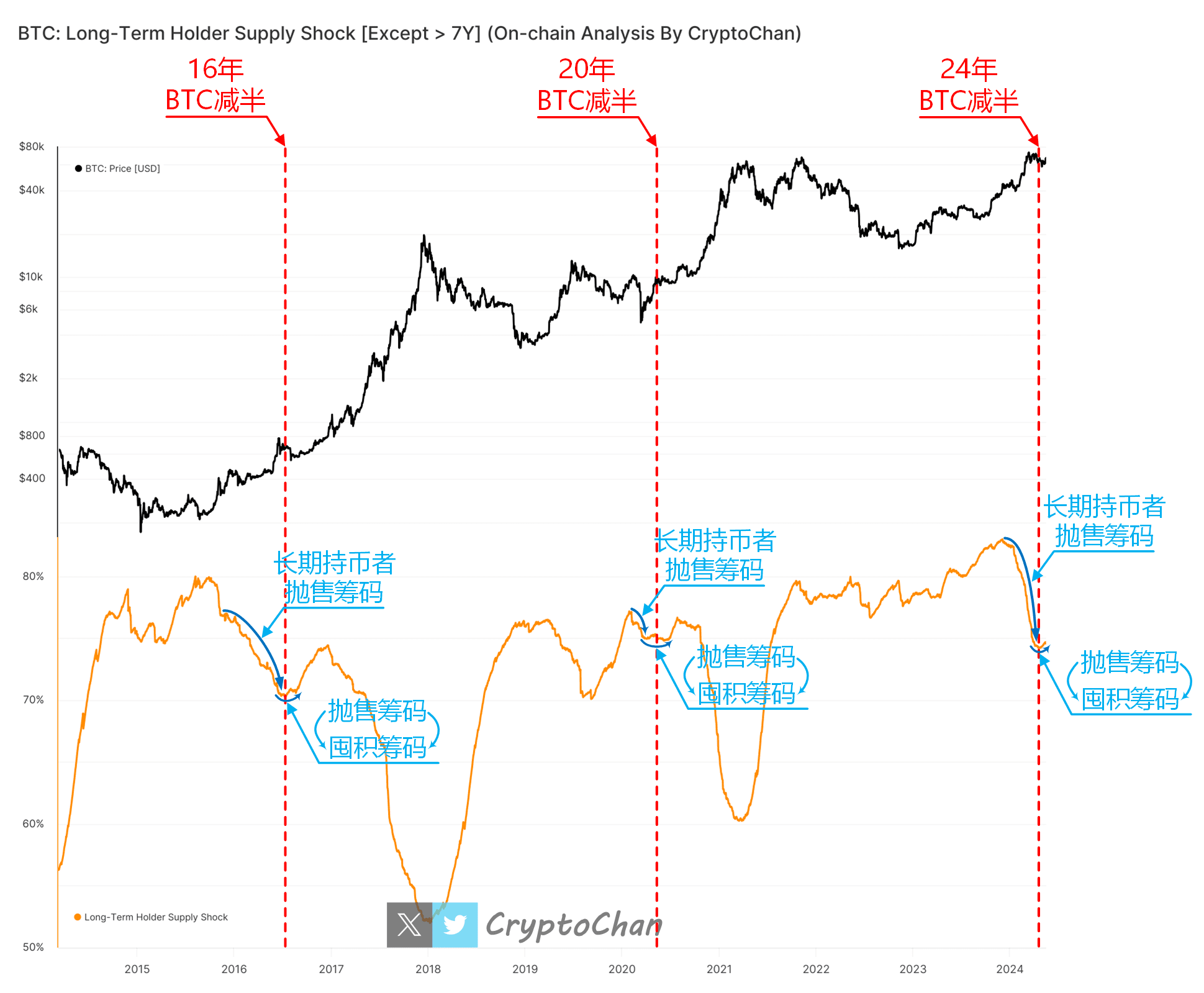 The current trend of long-term BTC holders holding chips is ...