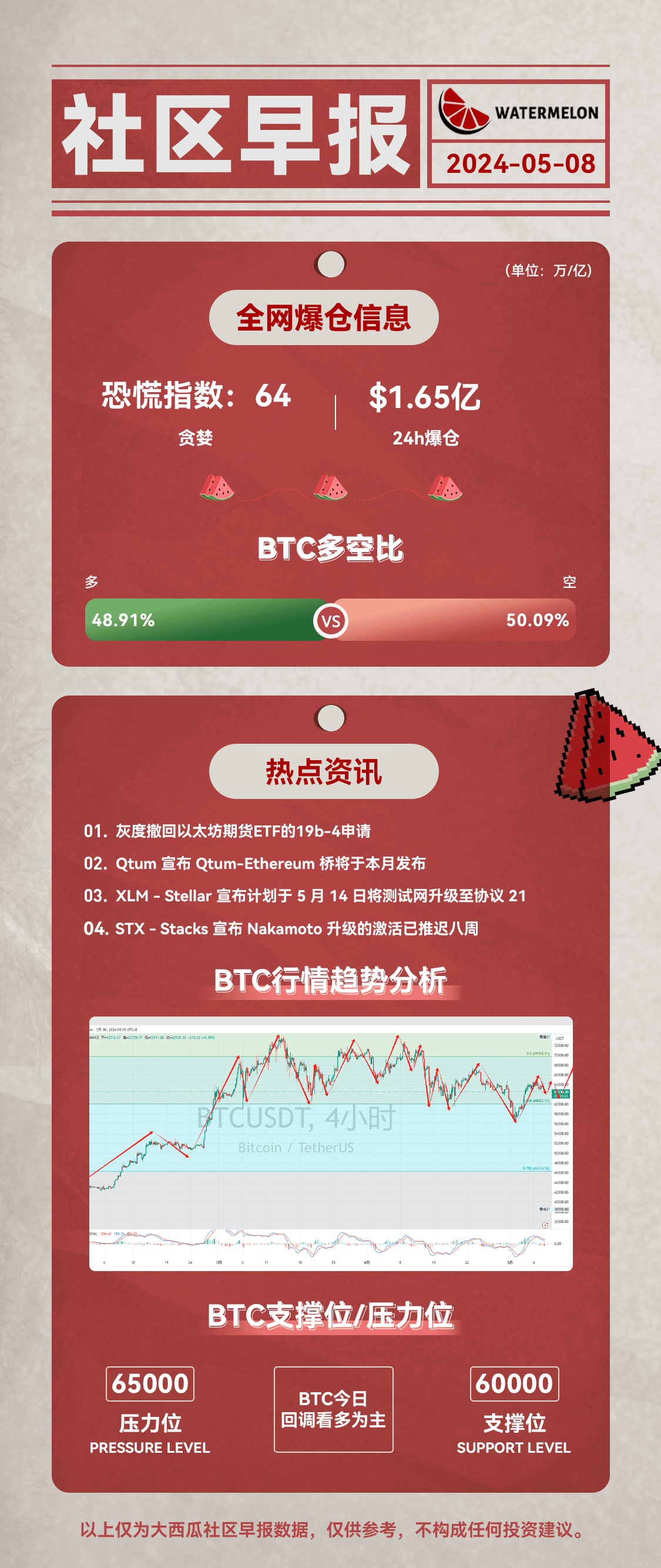 大西瓜社区为大家整理的今日早报来啦： 01.灰度撤回以太坊期货ETF的19b-4申请02.Qtum 宣布Qtum- | Deanna迪安娜发布于币安广场