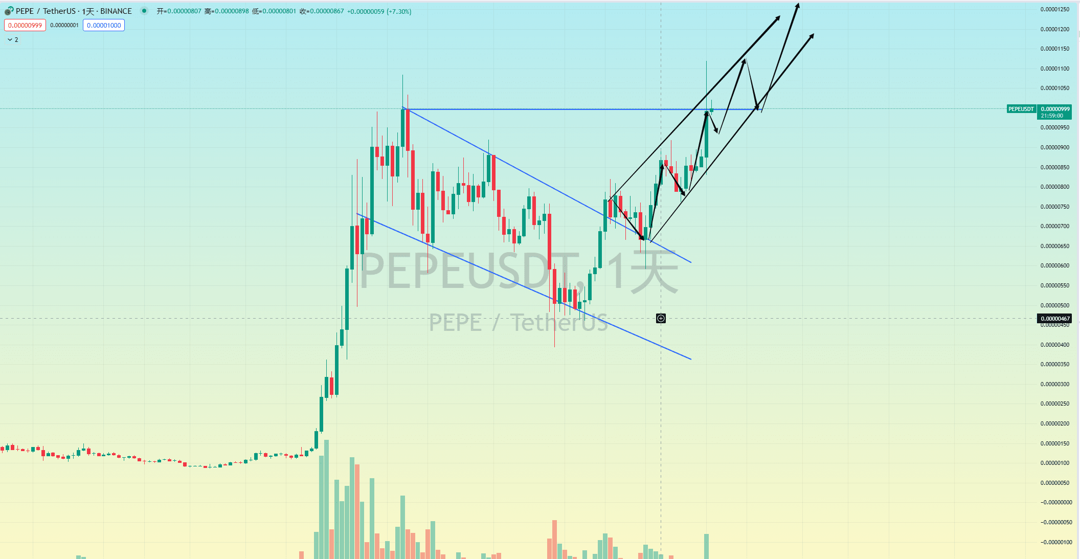 PEPE #Meme币你看好哪一个？ Yesterday PEPE successfully reached 0! | JM-老六 on  Binance Square