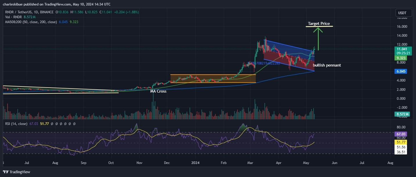 Es demasiado tarde para comprar RNDR? El precio de renderizado aumenta un  12% después de que Apple menciona Octane y esto podría ser... |  InsideBitcoins en Binance Square