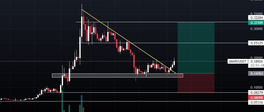 $VANRY Tightly Hold This Gem I'm Also Bearish But... Hope s | Ms ...