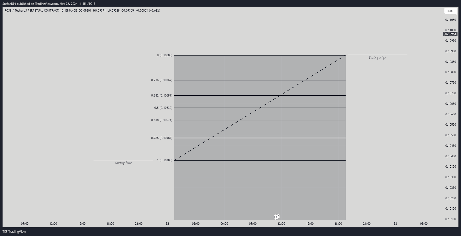 Fibonacci tool - how to use. | Crypto Traders Arena on Binance Square