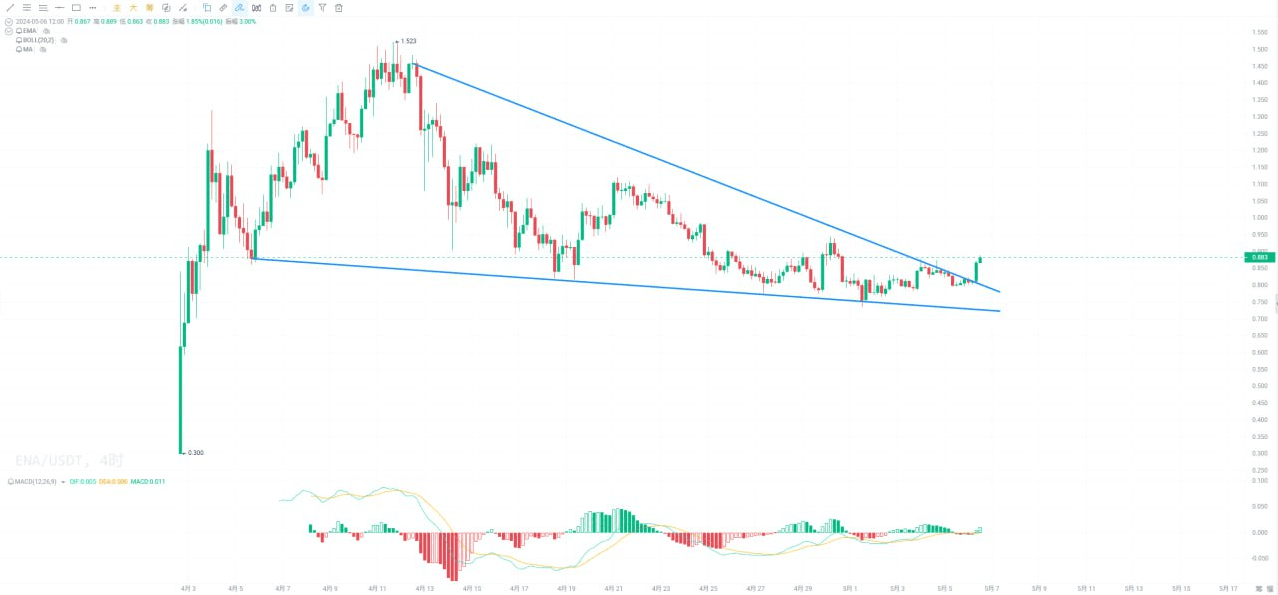 Ena Falling Rocks #ENA ENA falling wedge upside breakout confirmed on 4-hour | crypto九笙 ...