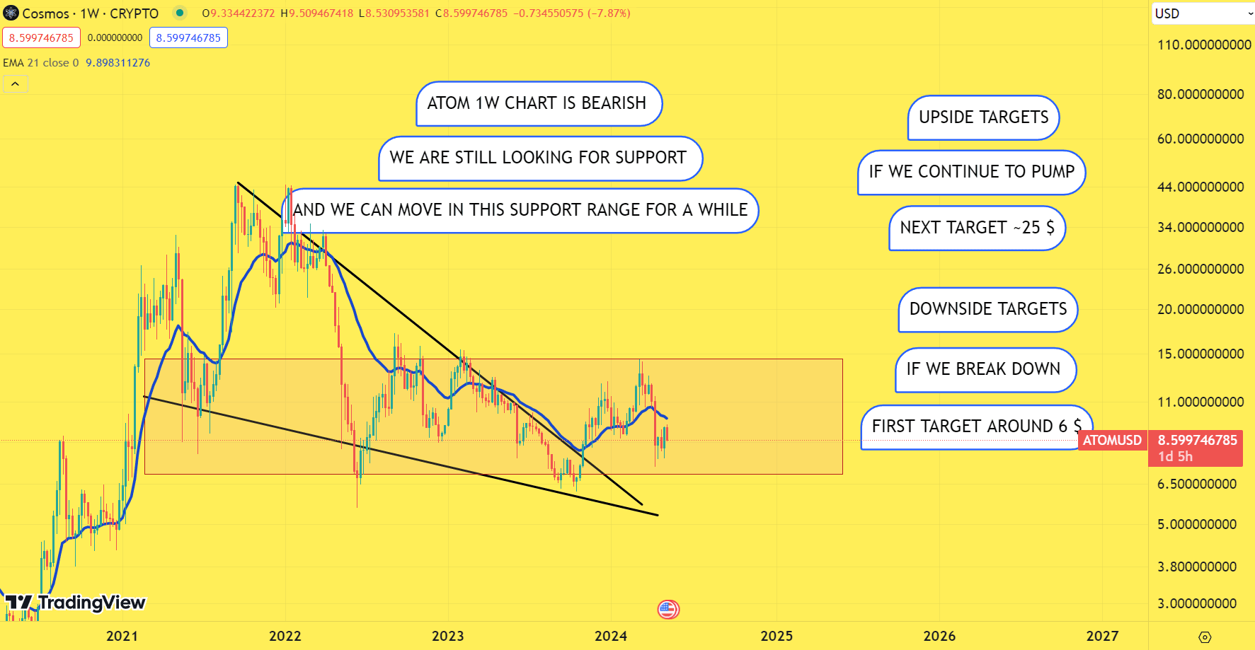BEARISH 🟥 #ATOM #ATOMUSDT 1W We can move in this range for